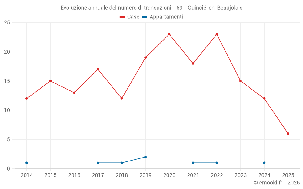 Evoluzione annuale del numero di transazioni - 69 - Quincié-en-Beaujolais