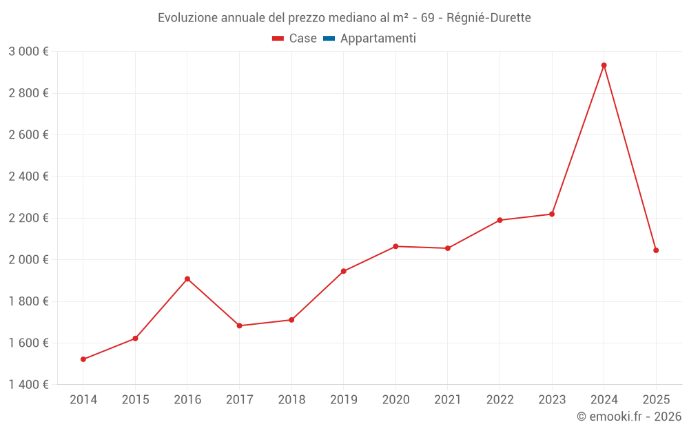 Evoluzione annuale del prezzo mediano al m² - 69 - Régnié-Durette