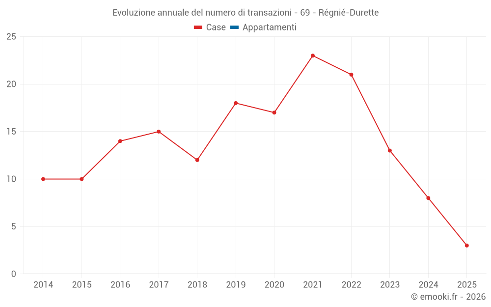 Evoluzione annuale del numero di transazioni - 69 - Régnié-Durette