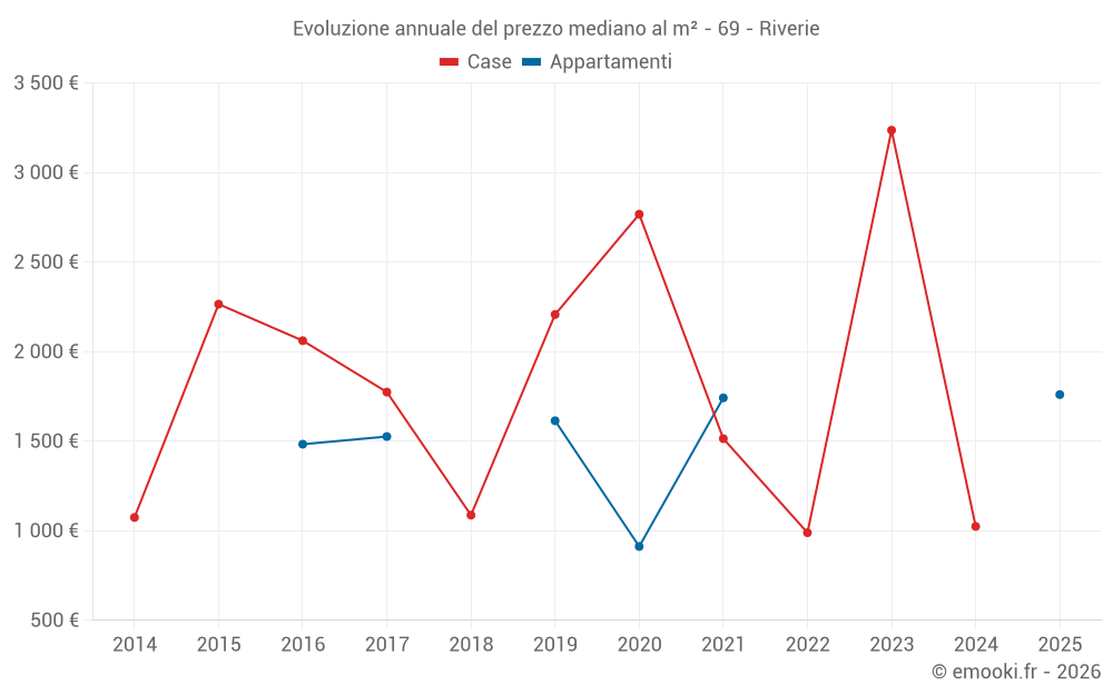 Evoluzione annuale del prezzo mediano al m² - 69 - Riverie