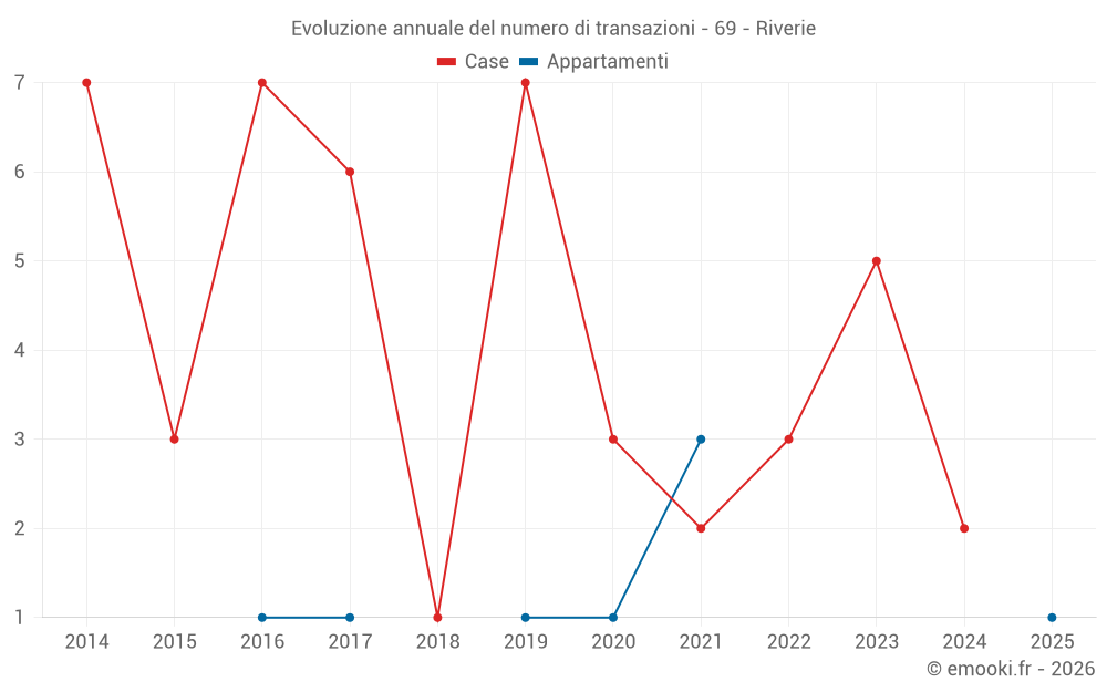 Evoluzione annuale del numero di transazioni - 69 - Riverie