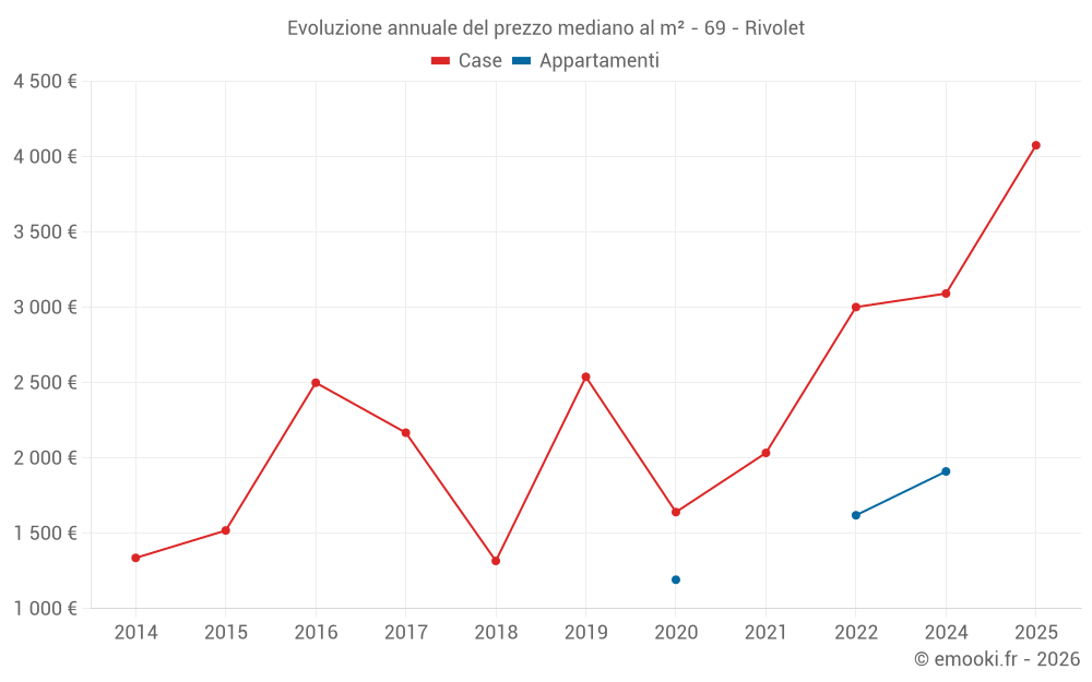 Evoluzione annuale del prezzo mediano al m² - 69 - Rivolet