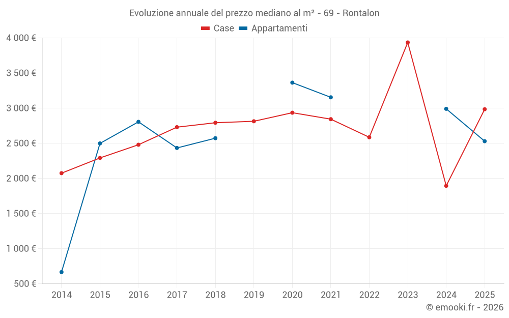 Evoluzione annuale del prezzo mediano al m² - 69 - Rontalon