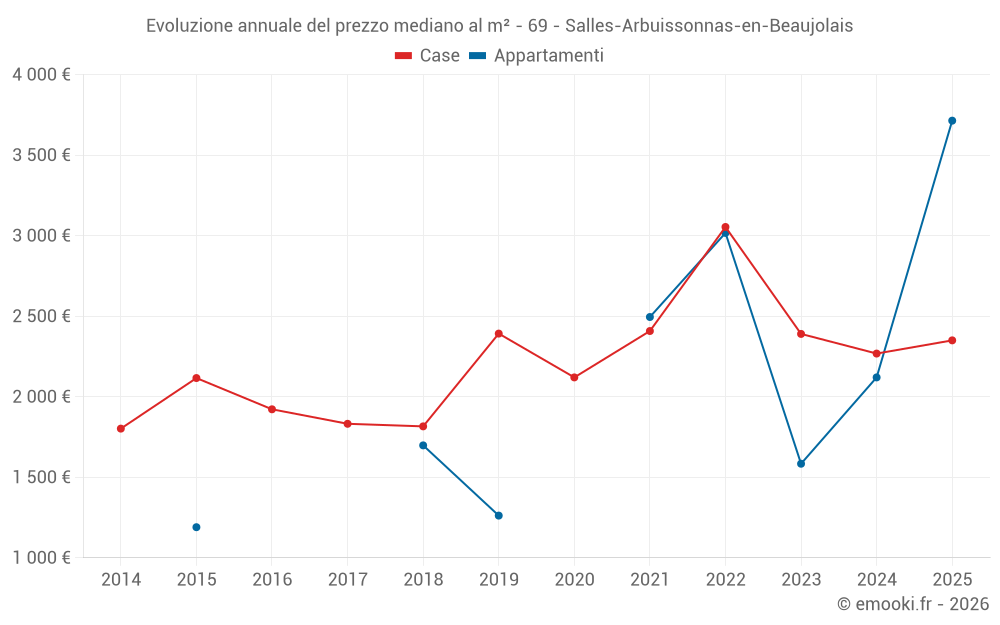Evoluzione annuale del prezzo mediano al m² - 69 - Salles-Arbuissonnas-en-Beaujolais