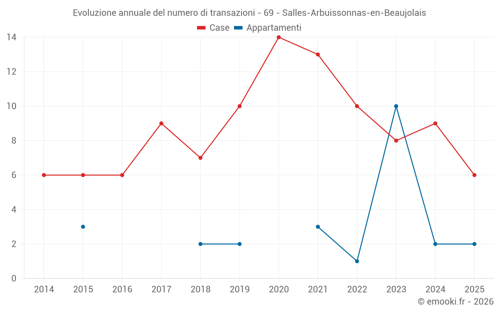 Evoluzione annuale del numero di transazioni - 69 - Salles-Arbuissonnas-en-Beaujolais