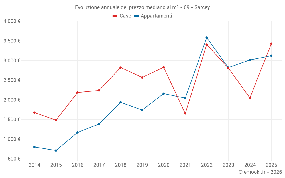 Evoluzione annuale del prezzo mediano al m² - 69 - Sarcey