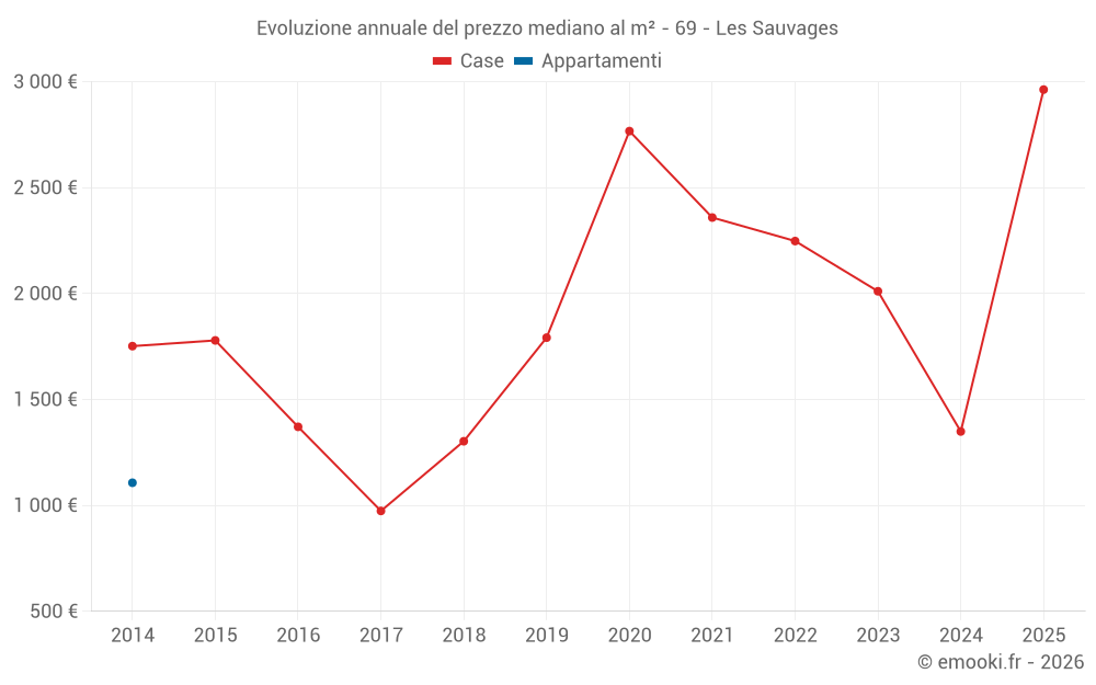 Evoluzione annuale del prezzo mediano al m² - 69 - Les Sauvages