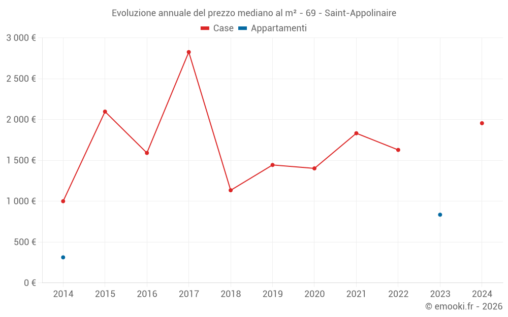 Evoluzione annuale del prezzo mediano al m² - 69 - Saint-Appolinaire