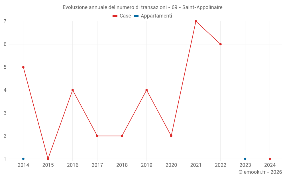 Evoluzione annuale del numero di transazioni - 69 - Saint-Appolinaire