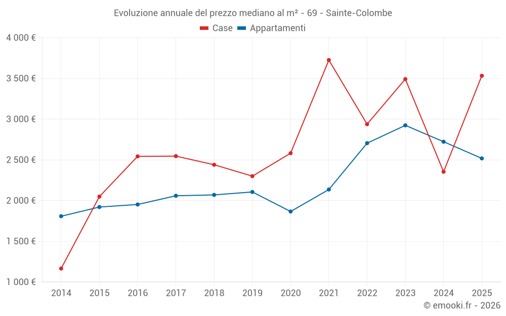 Evoluzione annuale del prezzo mediano al m² - 69 - Sainte-Colombe