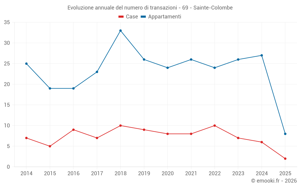 Evoluzione annuale del numero di transazioni - 69 - Sainte-Colombe