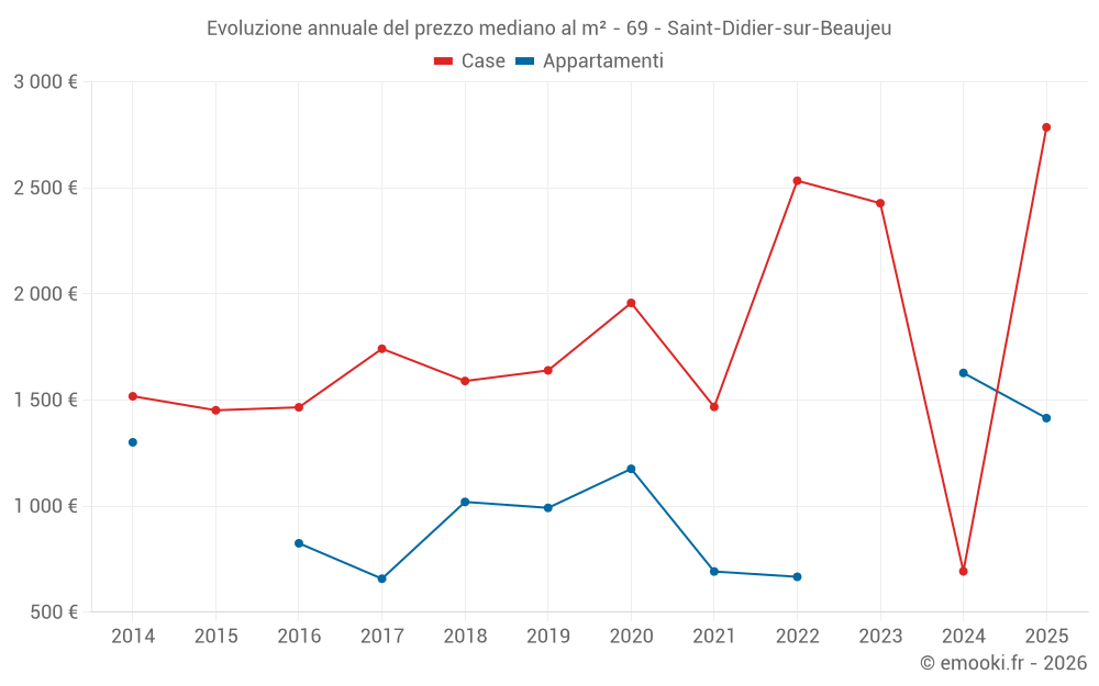 Evoluzione annuale del prezzo mediano al m² - 69 - Saint-Didier-sur-Beaujeu