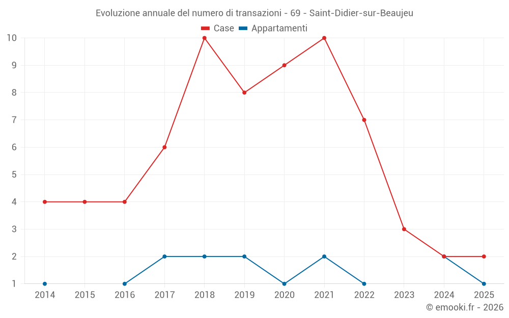 Evoluzione annuale del numero di transazioni - 69 - Saint-Didier-sur-Beaujeu