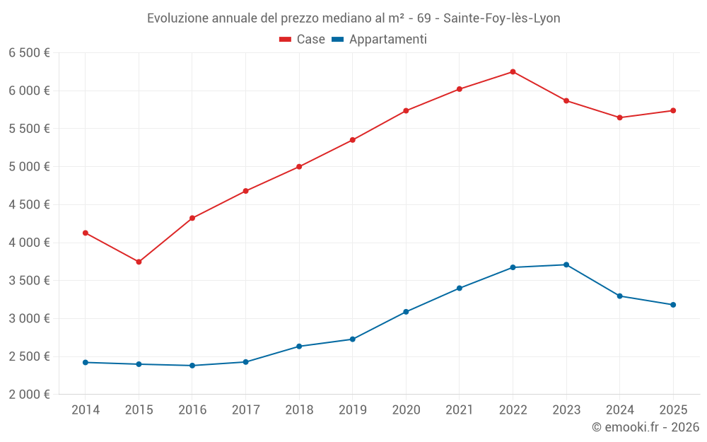 Evoluzione annuale del prezzo mediano al m² - 69 - Sainte-Foy-lès-Lyon