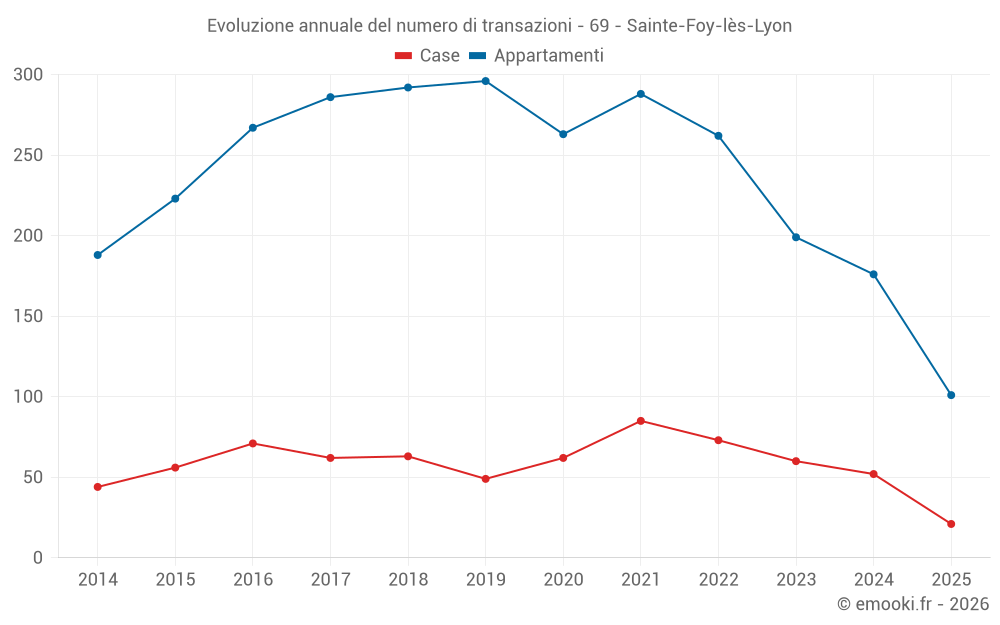 Evoluzione annuale del numero di transazioni - 69 - Sainte-Foy-lès-Lyon