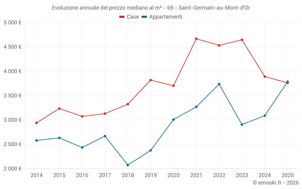 Evoluzione annuale del prezzo mediano al m² - 69 - Saint-Germain-au-Mont-d'Or