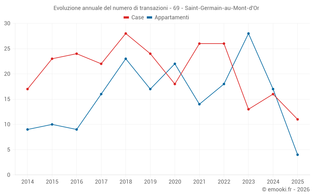 Evoluzione annuale del numero di transazioni - 69 - Saint-Germain-au-Mont-d'Or
