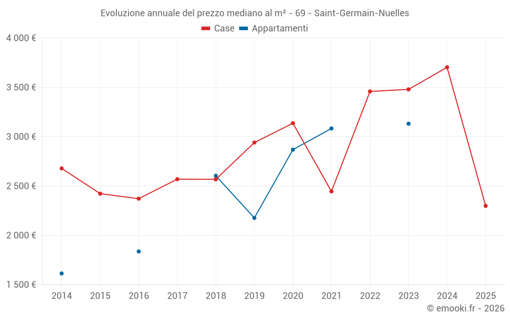 Evoluzione annuale del prezzo mediano al m² - 69 - Saint-Germain-Nuelles
