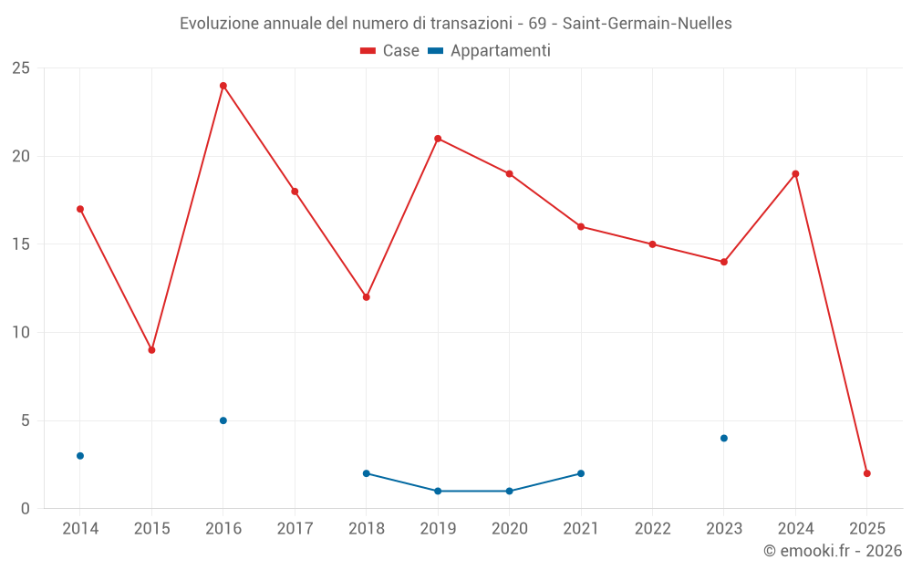 Evoluzione annuale del numero di transazioni - 69 - Saint-Germain-Nuelles
