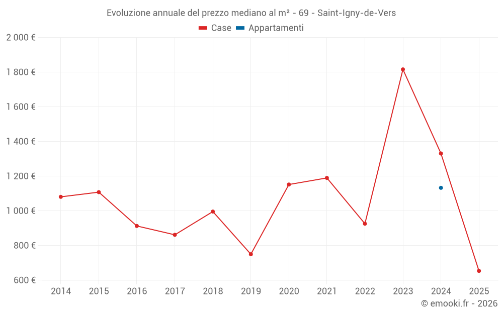 Evoluzione annuale del prezzo mediano al m² - 69 - Saint-Igny-de-Vers