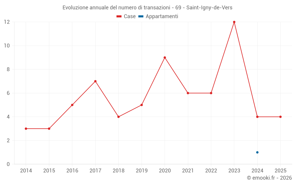 Evoluzione annuale del numero di transazioni - 69 - Saint-Igny-de-Vers