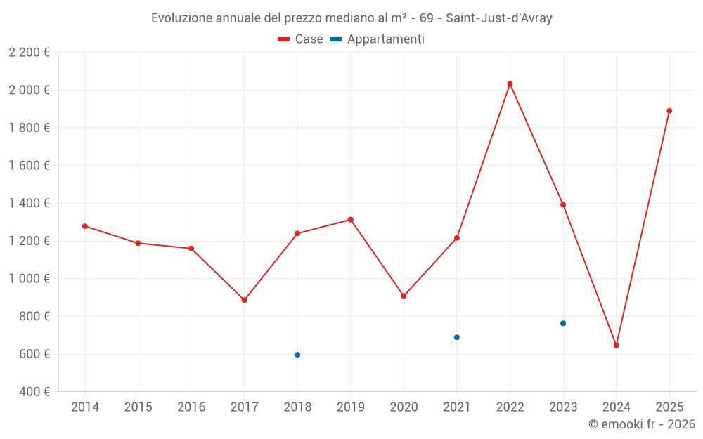 Evoluzione annuale del prezzo mediano al m² - 69 - Saint-Just-d'Avray