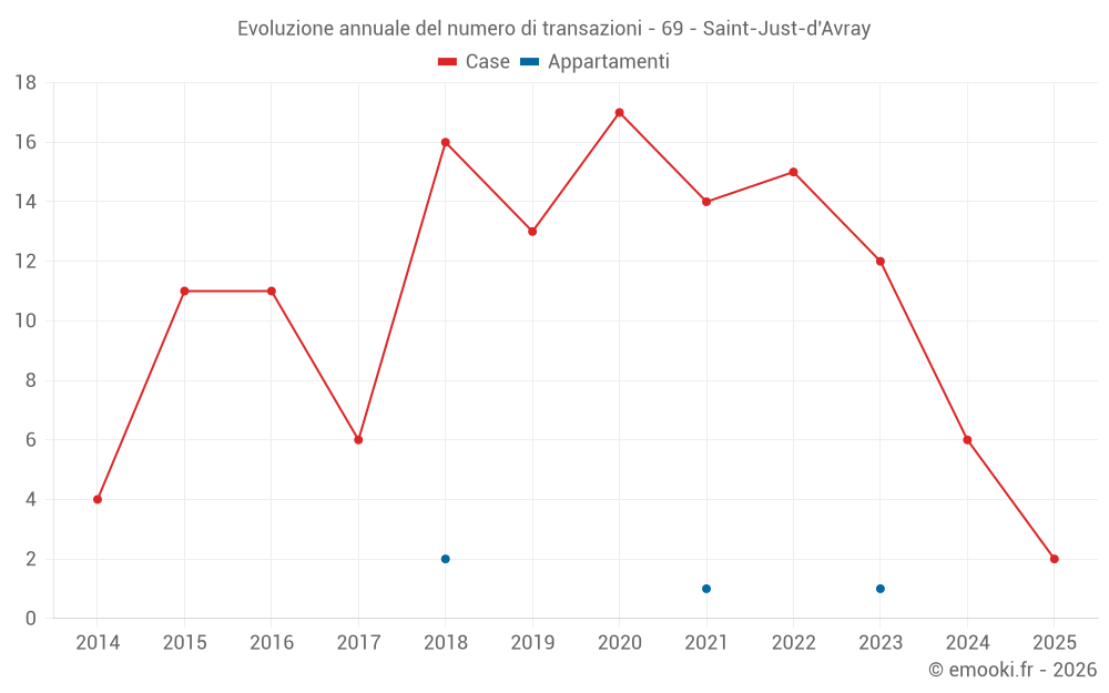 Evoluzione annuale del numero di transazioni - 69 - Saint-Just-d'Avray
