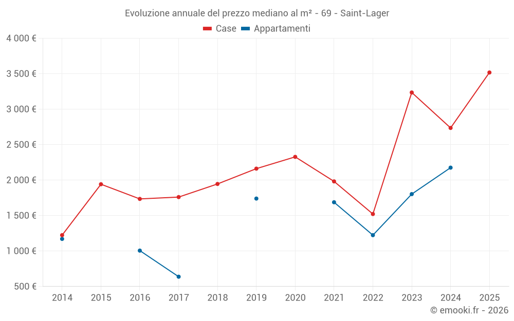 Evoluzione annuale del prezzo mediano al m² - 69 - Saint-Lager