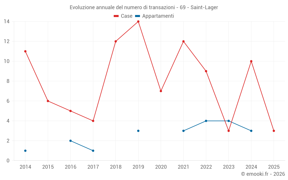 Evoluzione annuale del numero di transazioni - 69 - Saint-Lager