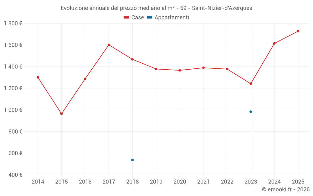 Evoluzione annuale del prezzo mediano al m² - 69 - Saint-Nizier-d'Azergues