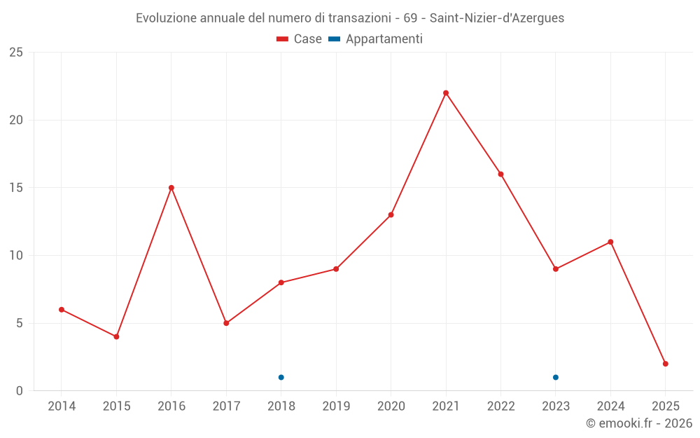 Evoluzione annuale del numero di transazioni - 69 - Saint-Nizier-d'Azergues
