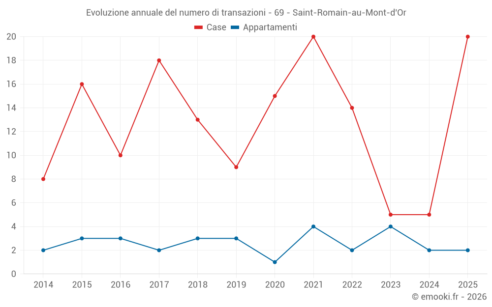 Evoluzione annuale del numero di transazioni - 69 - Saint-Romain-au-Mont-d'Or