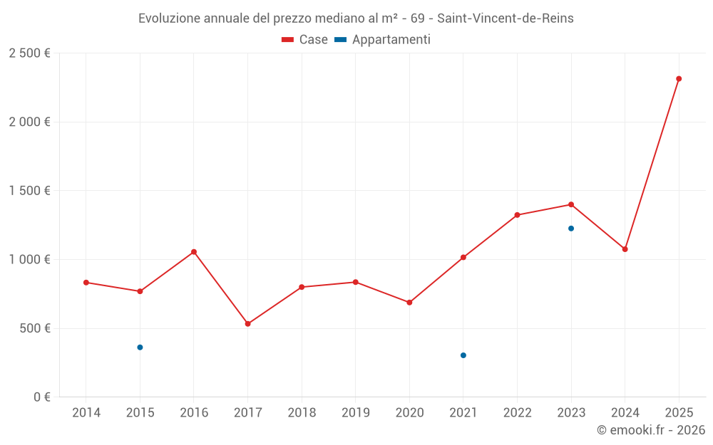 Evoluzione annuale del prezzo mediano al m² - 69 - Saint-Vincent-de-Reins
