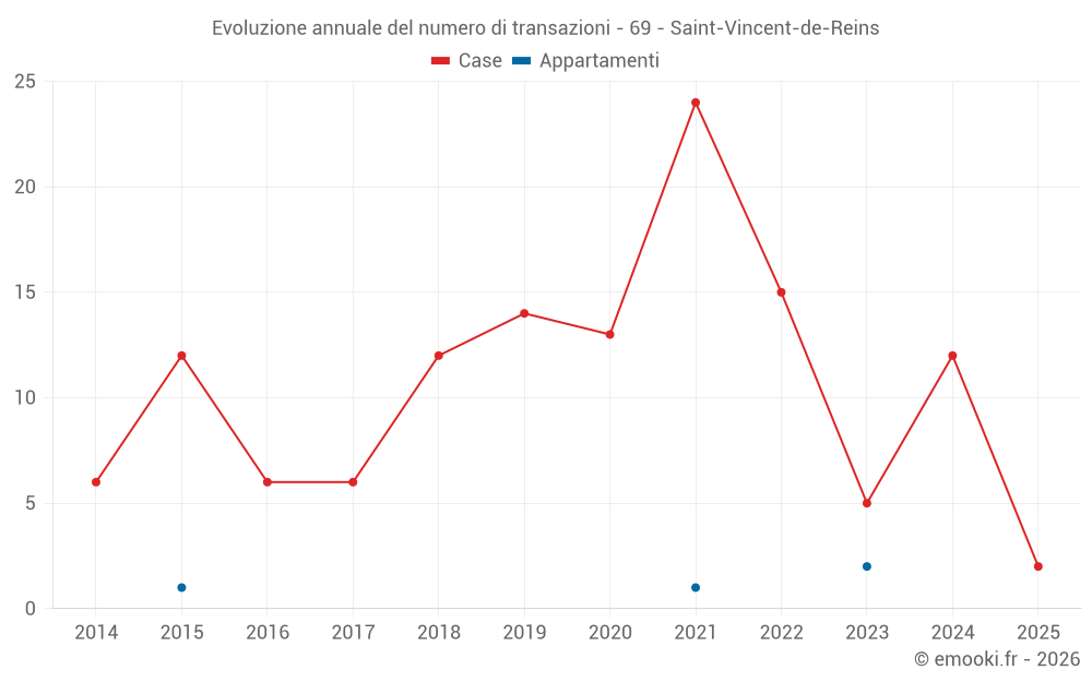 Evoluzione annuale del numero di transazioni - 69 - Saint-Vincent-de-Reins