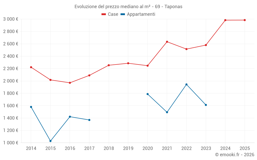 Evoluzione del prezzo mediano al m² - 69 - Taponas