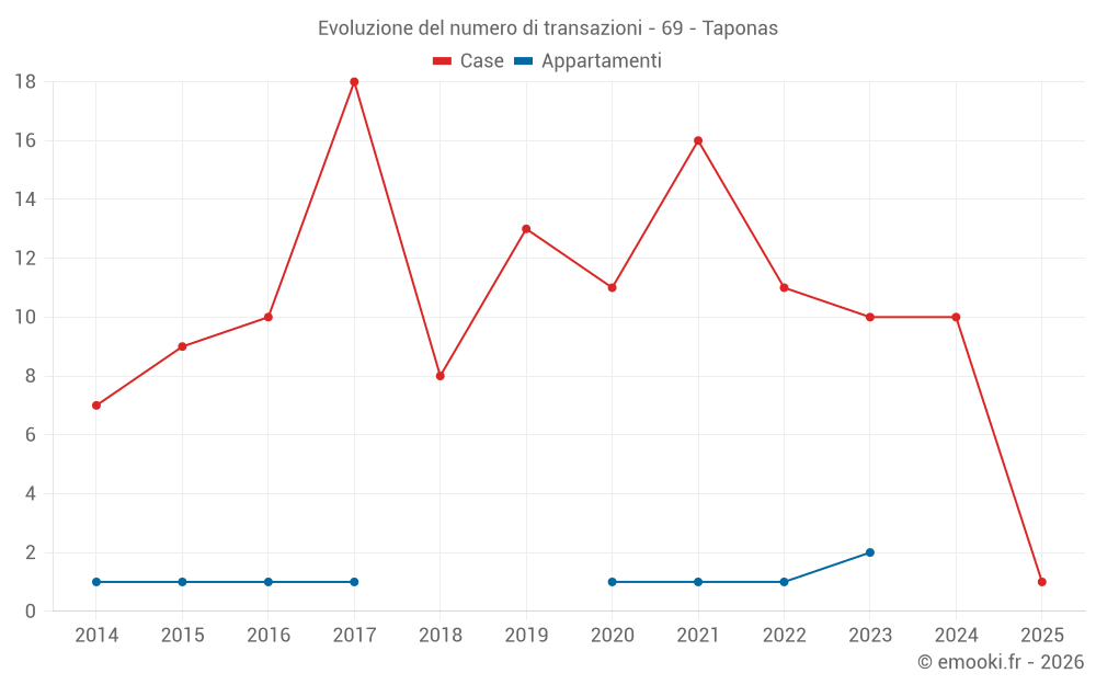 Evoluzione del numero di transazioni - 69 - Taponas