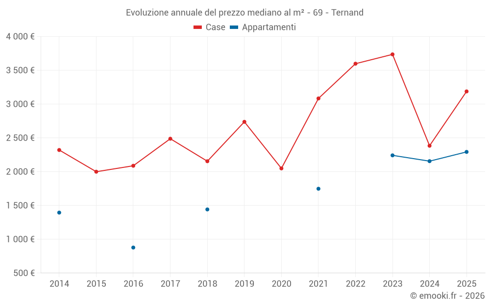 Evoluzione annuale del prezzo mediano al m² - 69 - Ternand