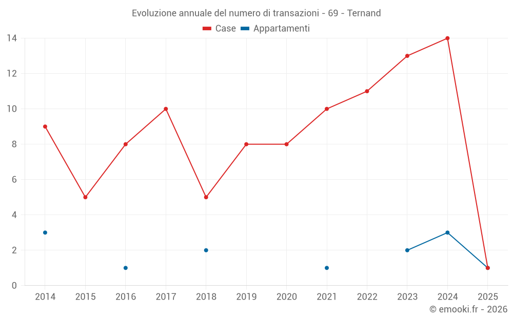 Evoluzione annuale del numero di transazioni - 69 - Ternand