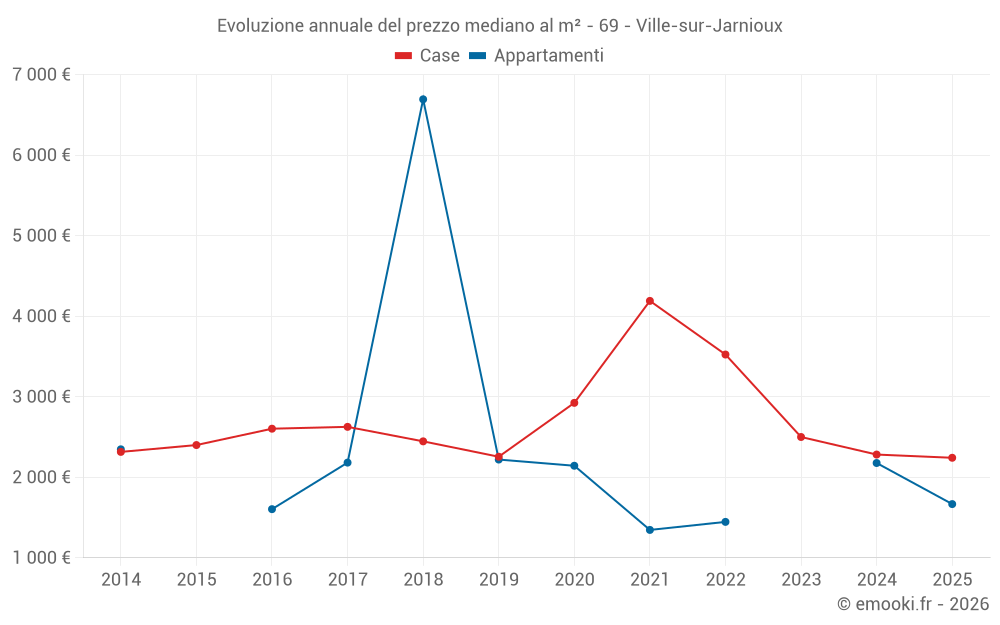 Evoluzione annuale del prezzo mediano al m² - 69 - Ville-sur-Jarnioux