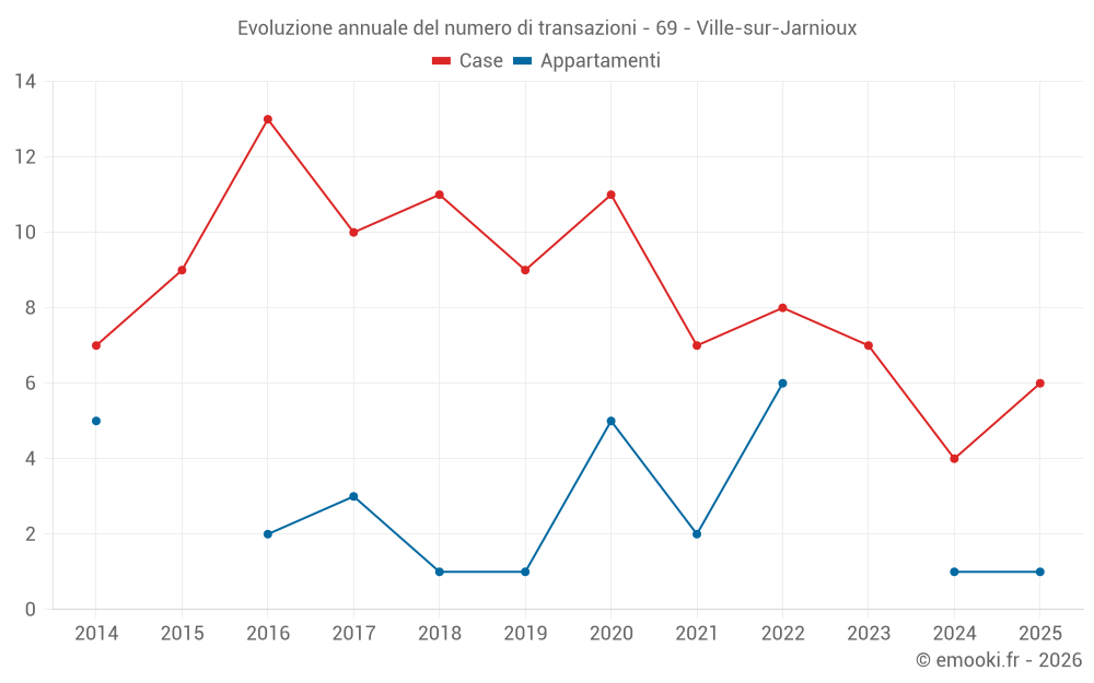 Evoluzione annuale del numero di transazioni - 69 - Ville-sur-Jarnioux