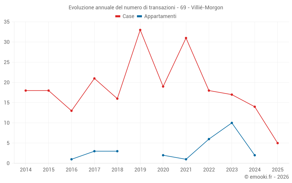 Evoluzione annuale del numero di transazioni - 69 - Villié-Morgon