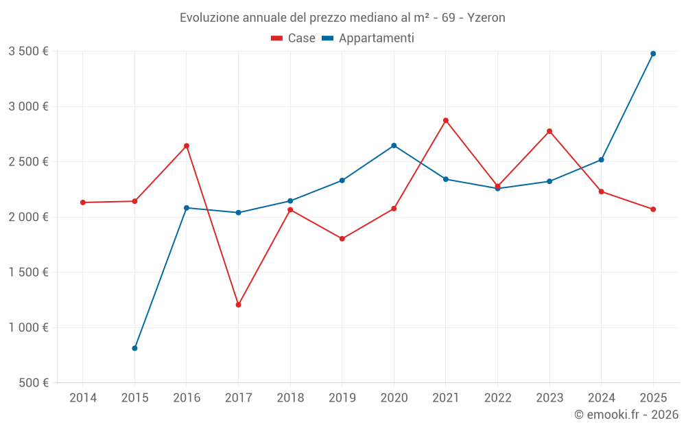 Evoluzione annuale del prezzo mediano al m² - 69 - Yzeron