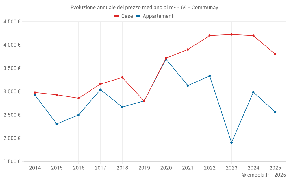 Evoluzione annuale del prezzo mediano al m² - 69 - Communay
