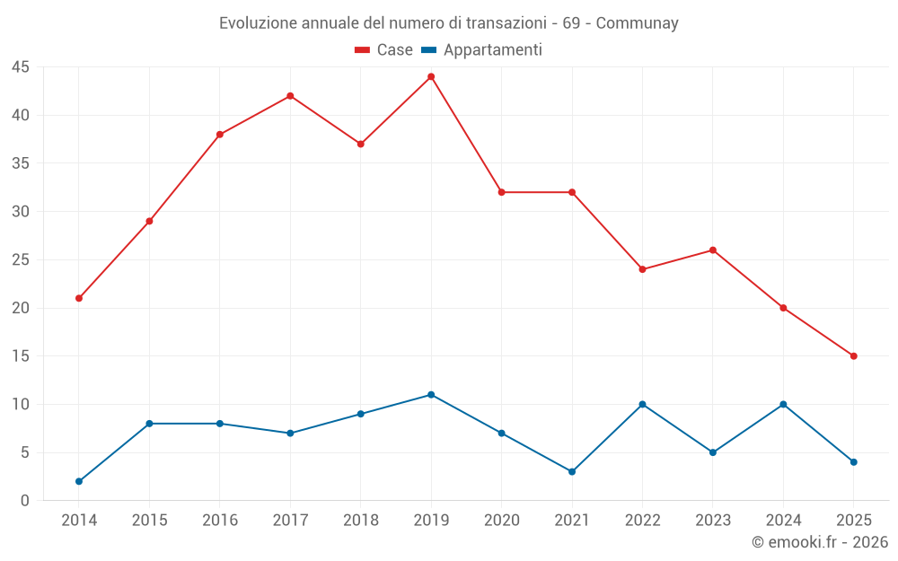 Evoluzione annuale del numero di transazioni - 69 - Communay