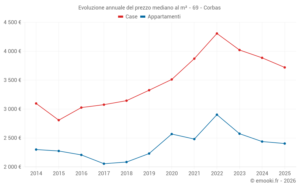 Evoluzione annuale del prezzo mediano al m² - 69 - Corbas
