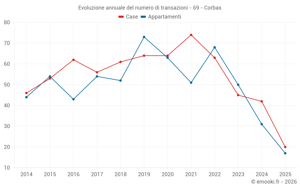 Evoluzione annuale del numero di transazioni - 69 - Corbas