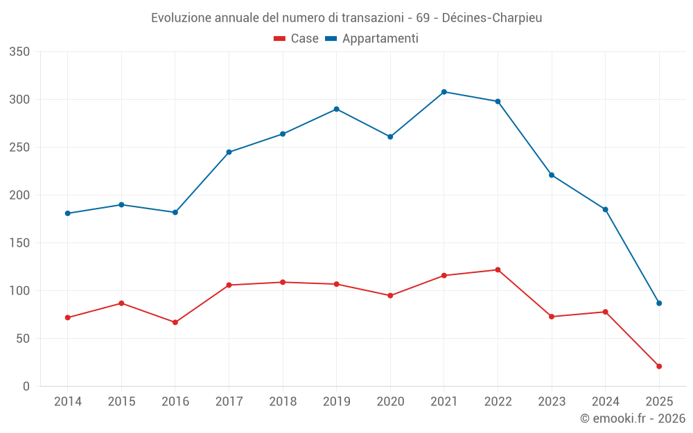 Evoluzione annuale del numero di transazioni - 69 - Décines-Charpieu