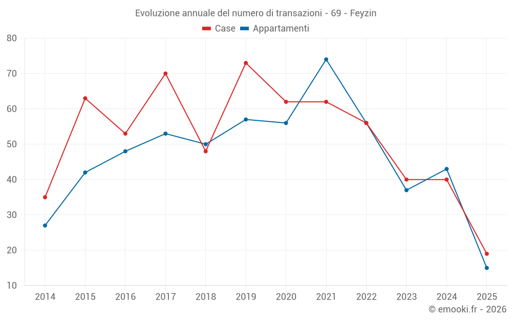 Evoluzione annuale del numero di transazioni - 69 - Feyzin