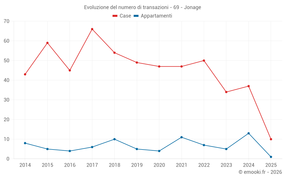 Evoluzione del numero di transazioni - 69 - Jonage