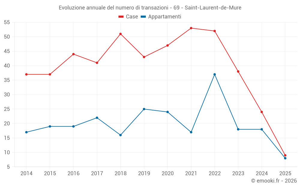Evoluzione annuale del numero di transazioni - 69 - Saint-Laurent-de-Mure